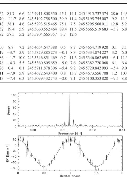 Figure 3. Top panel: ORT/TSA periodogram obtained from the RV data ofSDSS J2221+0029 in Table 2