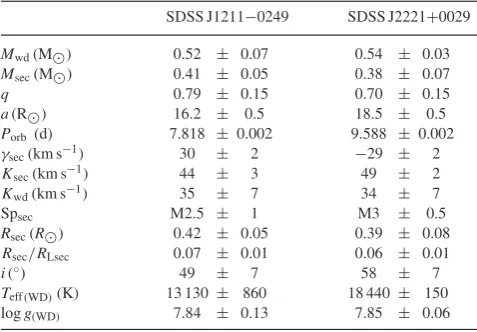 Figure 4. Two-component ﬁt to the spectra of SDSS J1211a solid black lines and the two templates, WD and M dwarf, as dotted lines