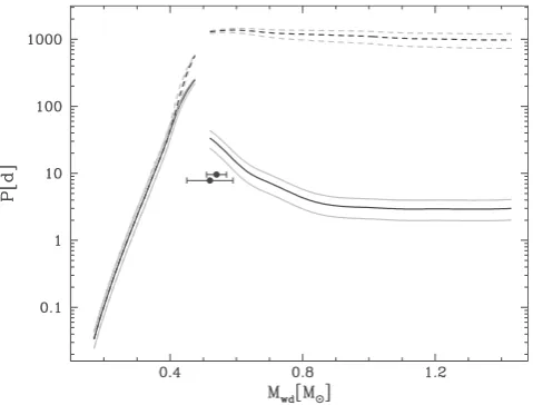 Figure 6. Maximum orbital period versus WD mass assuming a secondarylines correspond to the maximum orbital period if all recombination energygoes into CE ejection, while the solid lines provide the same limit butwithout taking into account possible contri