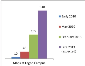 Figure 3: Bandwidth development from 2010 to 2013 