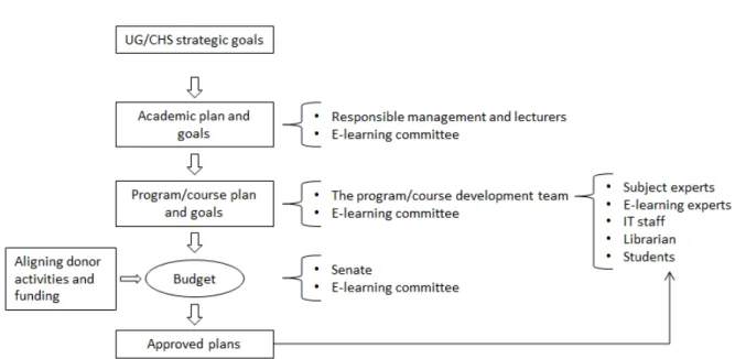 Figure 5: Integrated planning and decision making process 
