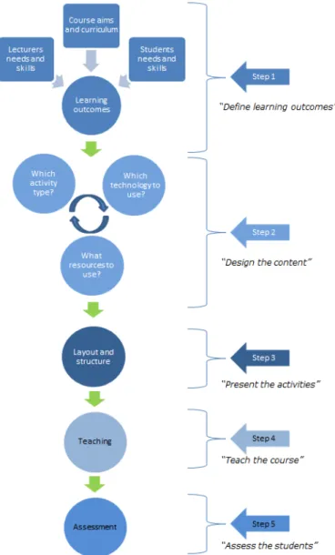 Figure 6: The development process 