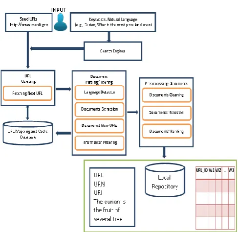 Fig. 1. Information retrieval framework.  