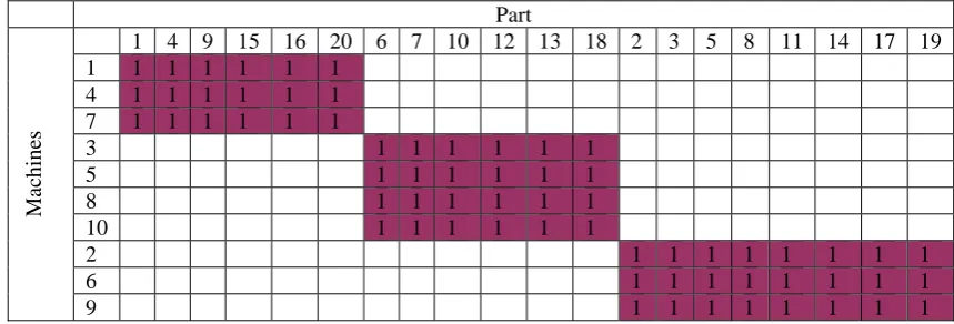 Table 2: Part-machine incidence matrix for Problem 2   