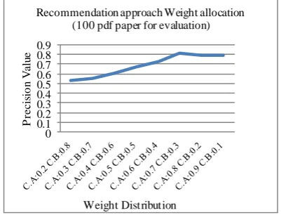 Fig. 5. Recommendation weight allocation. 
