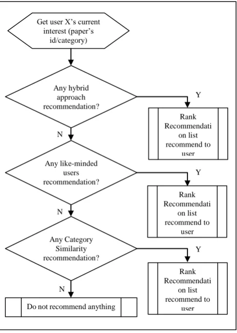 Fig. 7. Comparison of precision values between various recommendation approaches. 