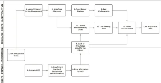 Figure 2: Problem Cluster. 