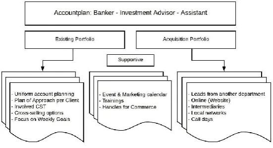 Figure 4: Approach given by Sales Management. 