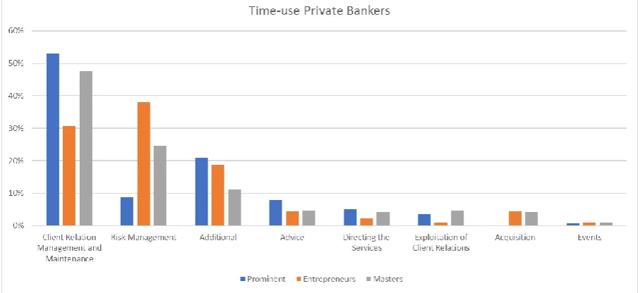 Figure 7: Time-use Private Bankers. 