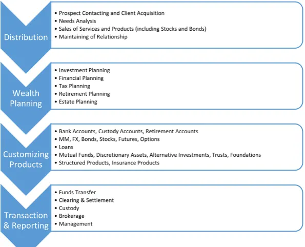 Figure 1: The Value Chain in Private Banking. 