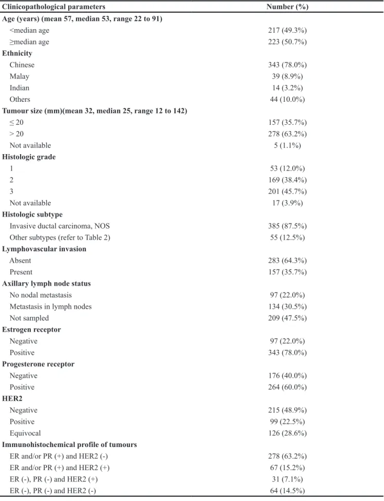 Table 1: Clinicopathological parameters (N=440)