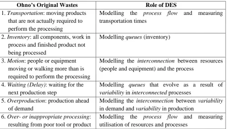 Table 4  The Role of DES in Reducing Waste (Muda) 