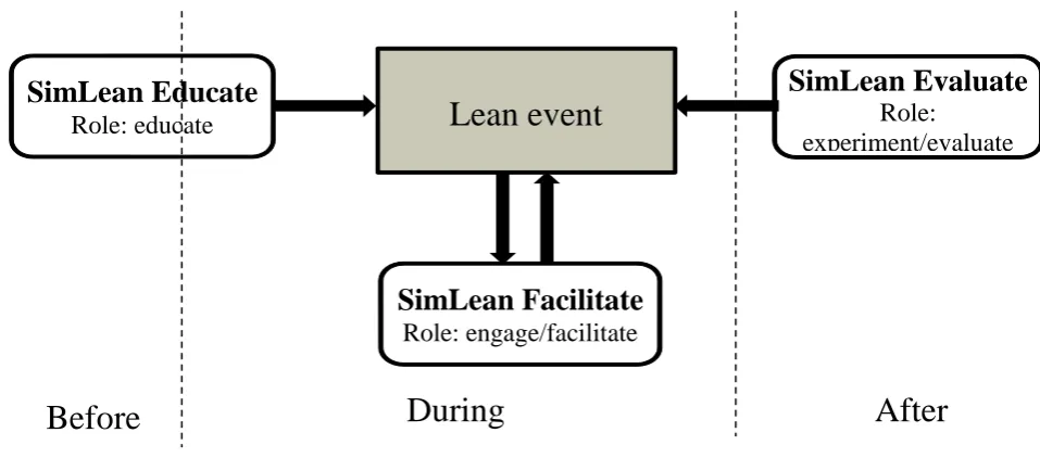 Figure 1  SimLean: The Roles of DES with Lean in Healthcare 