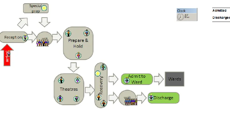 Figure 2  Example SimLean Educate DES Model: Theatres Process 