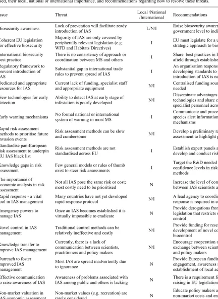 Table 1. A list of the Top 20 IAS issues determined at the FINS conference (2013) with summary description of the nature of the threats posed, their local, national or international importance, and recommendations regarding how to resolve these threats