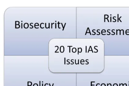 Figure 1. A diagrammatic representation of how the four pillars of the FINS themed workshop sessions combined to produce the Top 20 IAS issues in Europe in 2013