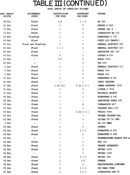 TABLE LENGTH (CONTINUED) WORD m OF COMPtrlLVG SYSTEMS 