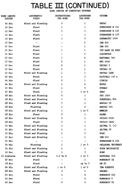 TABLE WORD m (CONTINUED) LENGTH OF COMPUTnm SYS'lEMB 