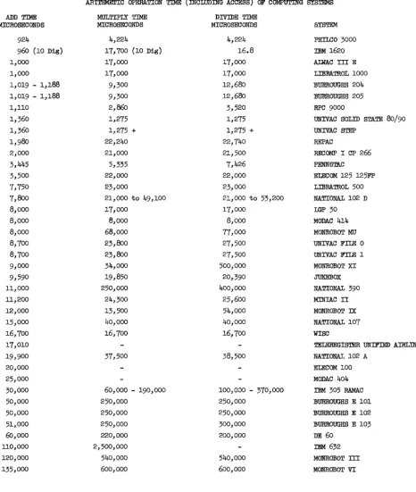 TABLE (CONTINUED) ARtTJIMRrIC OPERATION TIME (INCLUDING ACCESS) OF COMPU'l'JNG SYSTEMS 