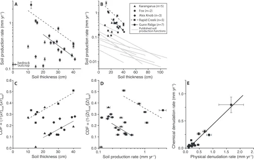 Fig. 2. Soil production rates, chemical depletion data, and chemicalversus physical denudation rates.R(with a worldwide compilation of soil production functions; see supplementary ma-terials for data sources