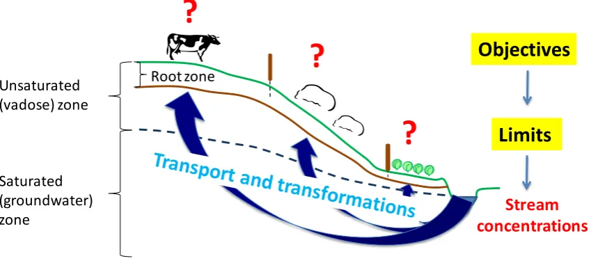 Fig. 1: ‘Reverse hydrology approach’ employed by recent freshwater management reforms
