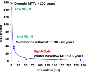 Fig. 3: Typical transfer times associated with subsurface flow paths (USGS, 1998). 