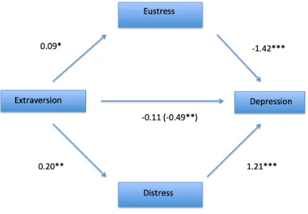 Figure 1. Mediation Model with Extraversion as the independent variable (X), Depression as 