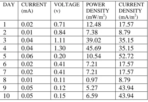 Table 2: Experimental Data for MFC-B with pure satrch starch PEM 