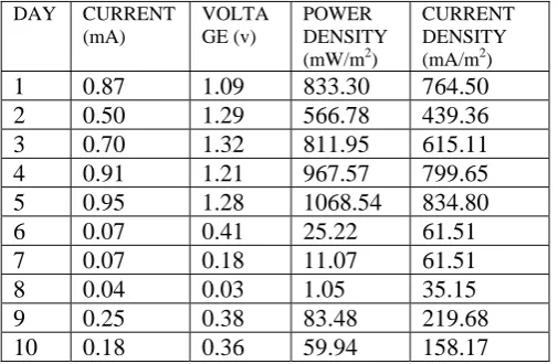 Figure 4b:  Power density and Current density against Voltage for a dual-chambered MFC-A with pure starch PEM-A over 10-day period