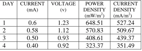 Figure 5a:  Voltage and Current against Time (Days) for a dual-chambered MFC-B with salinized starch PEM-B