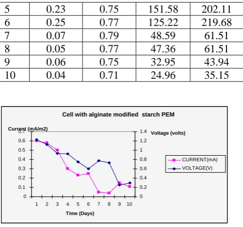 Figure 6C: Voltage and Power Density against Time (Days) for a dual-chambered MFC-C with modified starch PEM-C over 10-day period