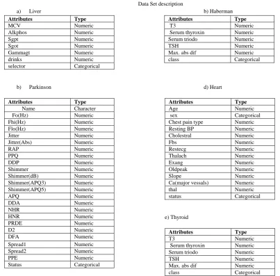 Table 2 Data Set description 