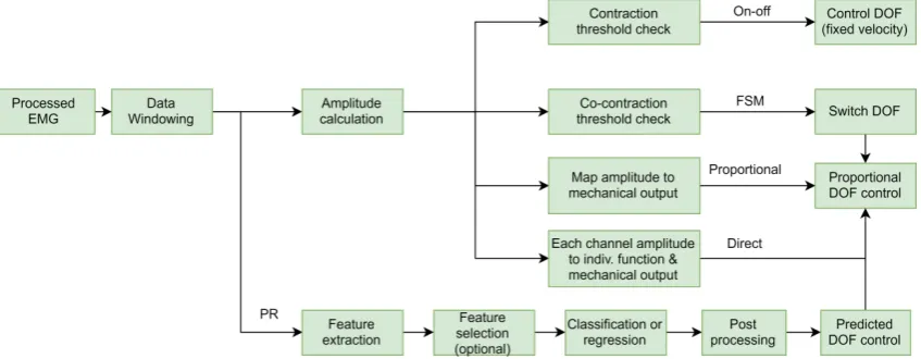 Fig. 1.6 provides an overview of the steps involved in each control method, where itcan be seen that other control schemes are used along with proportional control.