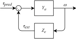 Fig. 5.Admittance and impedance causality of prosthesis-environmentmotion caused by interaction with the prosthesis into a reaction torque,prosthetic device andinteraction (modiﬁed from [21])