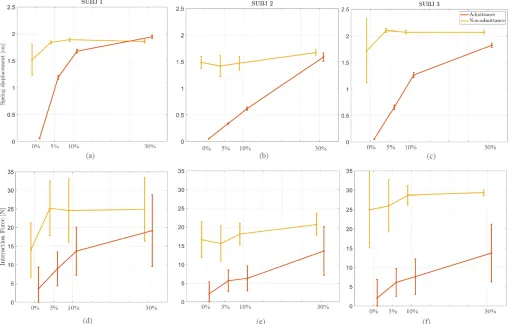 Fig. 11. (a)-(c): mean (ball marker) and standard deviation (vertical lines) of the displacement caused in the spring at different MVC levels for each subject;(d)-(f) mean and standard deviation of interaction forces.