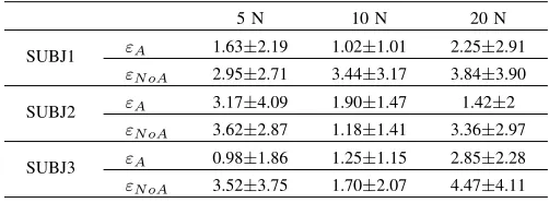 Fig. 12. A representative result from a subject performing force tracking experiment with (a) admittance based control (b) non-admittance based control