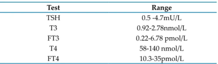 Table 1 : Reference values of thyroid function test