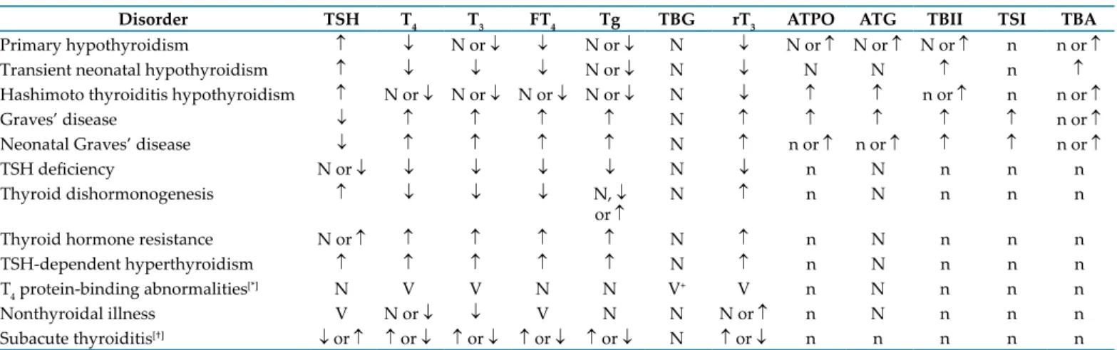 Table 3 : Characterization of thyroid disorders according to results of thyroid function tests