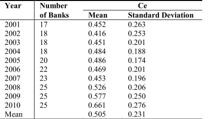 Table 6: Average Efficiency Scores of Ghana’s Banking Industry (2001-2010)  