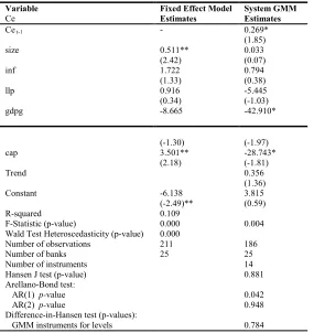 Table 8:  Determinants of Bank Cost Efficiency 