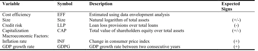 Table 2: Definition of Model Variables  