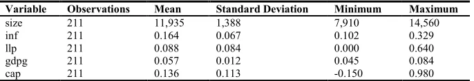 Table 3: Summary Statistics of the Determinant Factors 