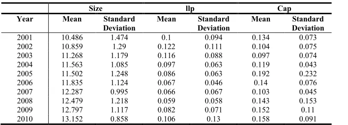 Table 4: Summary Statistic of Bank Specific Factors (2001-2010) 