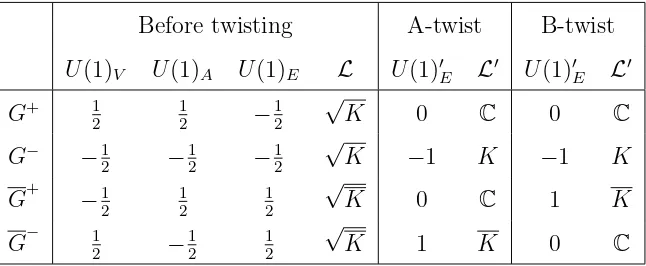 Table 1.1: Charges of the supercharges before and after twisting. U(1)V and U(1)A are the axial