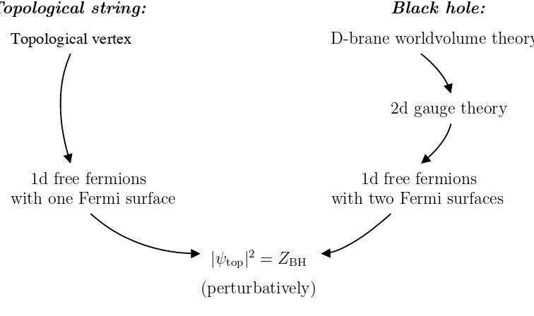 Figure 2.1: Realising the OSV conjecture explicitly
