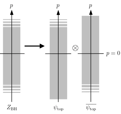 Figure 2.2: The (perturbative) OSV relation in terms of free fermions, understood as a decoupling