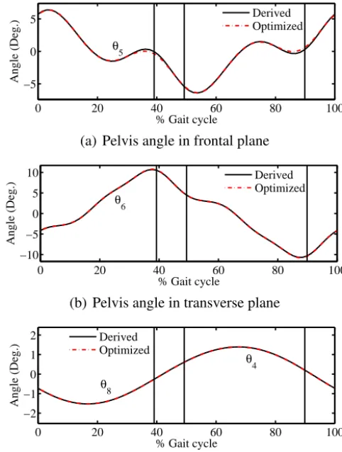 Figure 5. Derived frontal plane and transverse plane kinematic datafor full gait cycle (toe-oﬀ to toe-oﬀ)