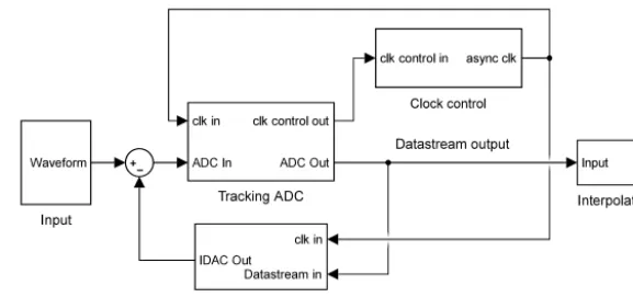 Figure 1. Asynchronous tracking ADC as signal source for interpolation algorithm.