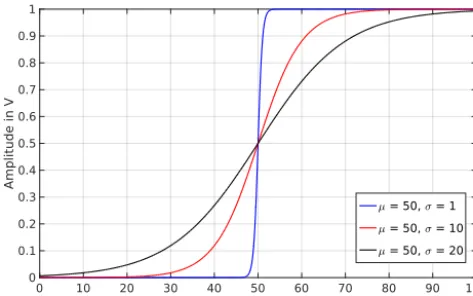 Figure 2. Hyperbolic tangent function for smoothing transitions be-tween sections of samples of data stream.