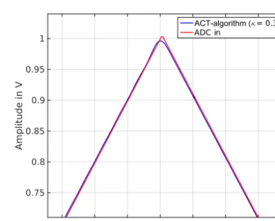 Figure 6. Interpolated triangle waveform from asynch. ADC.